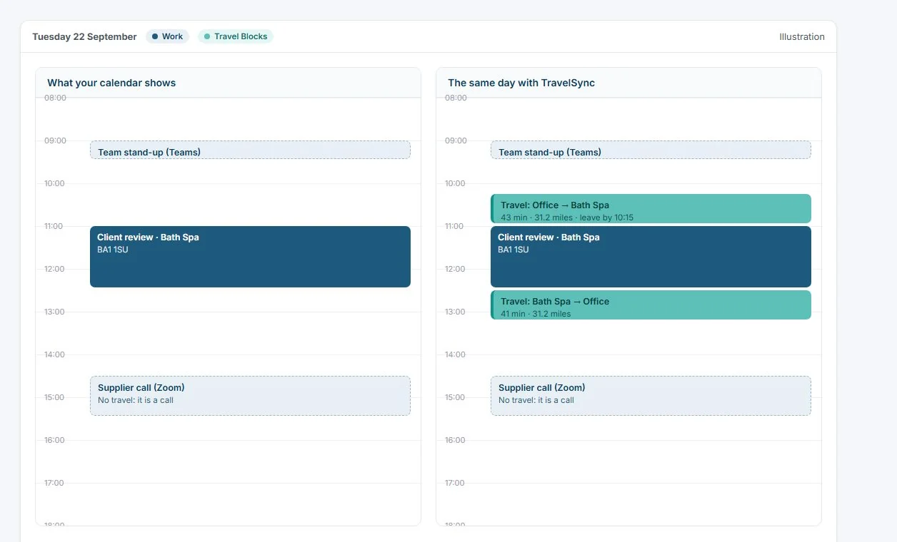 The same working day twice: as the calendar shows it, with the gaps either side of a client visit looking free, and with TravelSync, where travel blocks fill those gaps and are marked busy