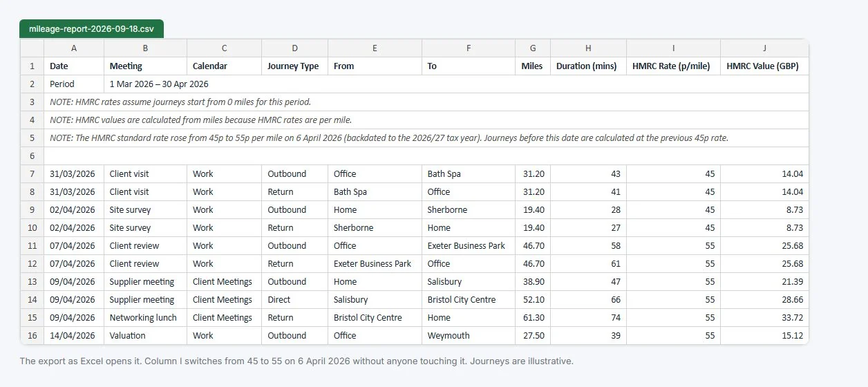 The mileage CSV opened in Excel: date, meeting, calendar, journey type, from, to, miles, duration, HMRC rate and HMRC value, with the rate column changing from 45 to 55 on 6 April 2026
