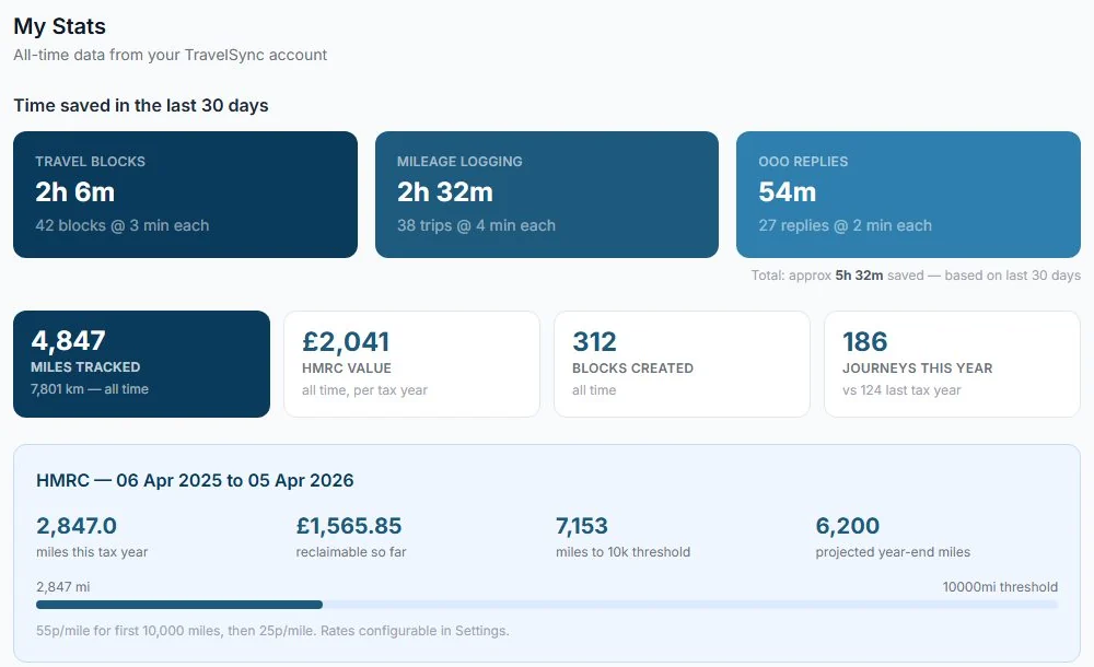 The TravelSync stats page: time saved in the last 30 days, miles tracked, HMRC value, blocks created, journeys this year, and the running total against the 10,000-mile threshold for the current tax year